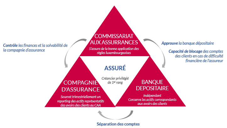 assurancevie-luxembourgeoise-triangle-securite